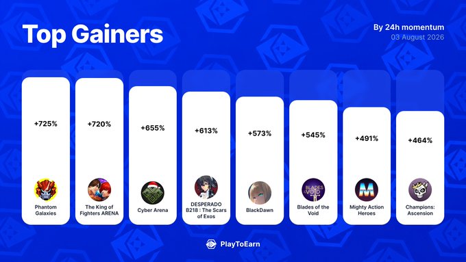 An infographic by PlayToEarn titled "Top Gainers" dated 03 August 2020 displays the biggest 24-hour momentum winners in crypto gaming, featuring eight projects with percentage gains ranging from +725% (Phantom Galaxies) down to +464% (Champions: Ascension), including The King of Fighters ARENA (+720%), Cyber Arena (+655%), Desperado B218 (+613%), BlackDawn (+573%), Blades of the Void (+545%), and Mighty Action Heroes (+491%).