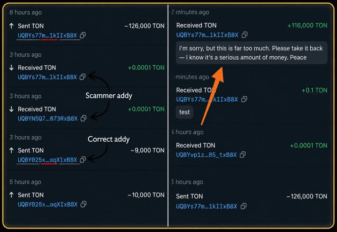 The image shows a TON blockchain transaction history displaying a mistaken 126,000 TON transfer (~165K$) sent to a scammer's address due to address poisoning, with the recipient returning 116,000 TON (~153K$) and a message saying "I'm sorry, but this is far too much. Please take it back — I know it's a serious amount of money. Peace," keeping only 10,000 TON as a finder's fee.