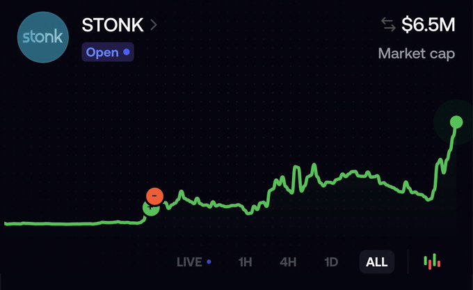 A chart of the STONK token shows a market cap of $6.5M with an "ALL" timeframe selected, displaying a sharp uptrend that aligns with the poster's claim of profiting by selling portions during the climb while still holding the majority of their position.
