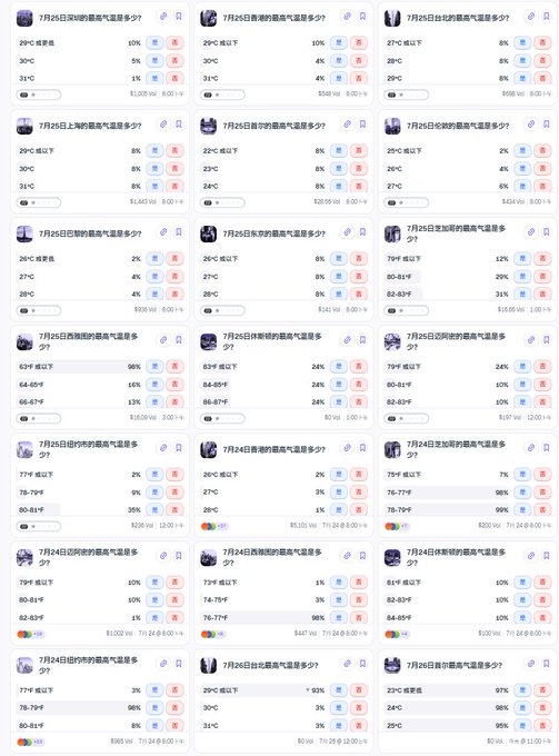 A grid of prediction market cards from Predict.dotfun displaying various weather temperature ranges for different global cities (including Shanghai, Hong Kong, Seoul, Tokyo, London, and San Francisco) on specific dates in July 2025, showing volume figures ranging from $0 to $1,250. The image illustrates the newly launched weather prediction markets mentioned in the post, showing the limited liquidity (mostly under $200 per market) across multiple city-based temperature range bets.