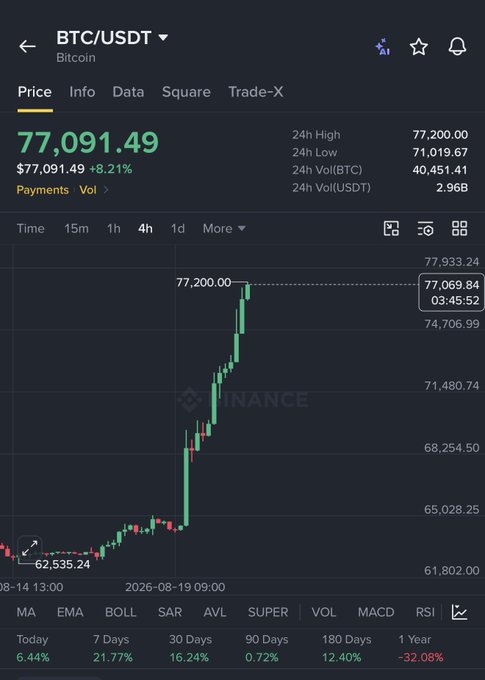 The image shows a Binance BTC/USDT 4-hour chart with Bitcoin currently priced at $77,091.49 (+8.21%), having recently surged from around $62,535 to a 24-hour high of $77,200. The post's bearish prediction of BTC dumping back to $70K appears to contradict the chart's strong upward momentum, though the price is hovering near the recent high, leaving open the possibility of a pullback.