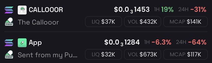 A trading dashboard displays two Solana-based meme tokens: **CALLOOOR (The Callooor)** at $0.0₃1453 with a 19% gain over 1 hour but a 31% drop over 24 hours, showing $37K liquidity and a $141K market cap; alongside **App ("Sent from my Pu...")** at $0.0₃1284 with a 6.3% 1-hour dip and a steep 64% 24-hour decline, with $32K liquidity and $117K market cap. The image illustrates the post's bullish sentiment on $CALLOOOR as a speculative play, highlighting its strong short-term hourly bounce despite the broader 24-hour volatility and risk.