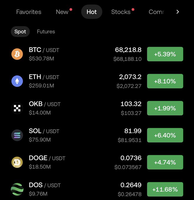 A cryptocurrency exchange's 'Hot' spot trading tab showing BTC/USDT at $68,218.8 (+5.39%), ETH/USDT at $2,073.2 (+8.10%), OKB/USDT, SOL/USDT, DOGE/USDT, and DOS/USDT, all posting significant gains in green.