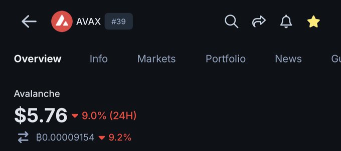 In the image, there are two main texts displayed - a screenshot of the trading app screen with various information about stocks and options, as well as a caption that says "I think $AVAX DAT holders have finally cut their losses because this drop is unexplainable". This suggests that the person viewing the screenshot might be an Avax account holder who has experienced significant losses due to some unusual or unexpected stock market events. It could also imply that there are other investors out there with similar experiences, leading to a discussion about potential reasons for such unusual drops in value and whether anyone is able to predict these events or offer strategies to mitigate their effects on trading positions.