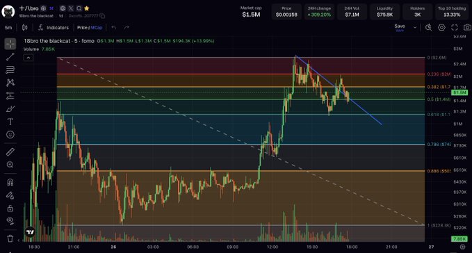 A Bitcoin trading chart on the 15-minute timeframe displaying a market cap of $1.5M and a 24-hour price change of +309.20% on Bitunix.