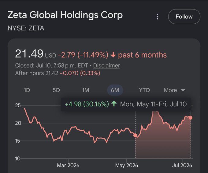 A Google Finance chart for Zeta Global Holdings Corp (NYSE: ZETA) showing the stock at $21.49, down 11.49% over the past 6 months, but with a highlighted gain of +30.16% from May 11 to July 10—visually supporting the poster's claim of a 30% gain after buying before the breakout.
