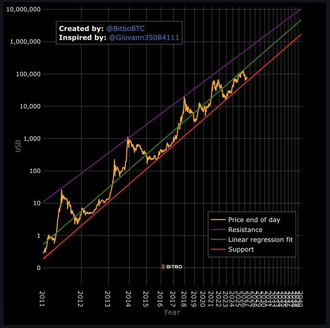 The image shows a graph with Bitcoin (BTC) prices shown over time, indicating that Bitcoin has been increasing in value over the years. The upward trend displayed on this graph suggests that the cryptocurrency market might be on an upward trajectory. This could potentially mean better returns or more profits for investors who have purchased Bitcoins at a lower price and then sold them as their values increased.