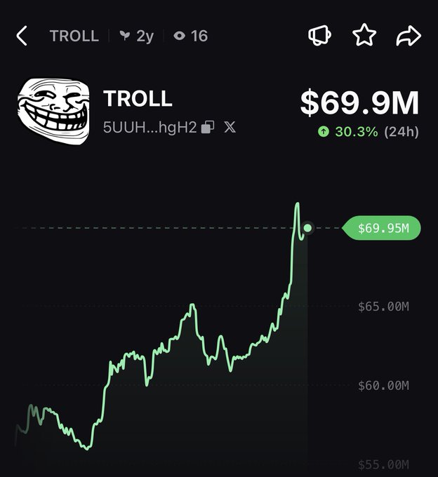 A meme coin dashboard displays TROLL's price chart showing a sharp upward spike to $69.95M, reflecting the 30.3% pump mentioned in the post. The Trollface logo and ticker reinforce the memecoin's branding amid the dramatic green price movement.