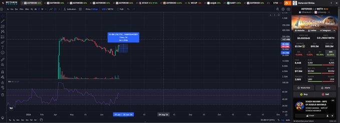 The image shows an e-commerce website called eBay featuring a graph with stock prices for various companies, including Tesla and other tech companies like SpaceX and AstraZeneca. The price is displayed as the number of Bitcoin. A prominent feature on this graph is the line representing Bitcoin.

The post promotes a cryptocurrency trading app and highlights the recent rise in cryptocurrency prices using the Bitcoin example. The author mentions that the price of Bitcoin increased by 150% since it was listed on SpaceX's gift website, which is an indication of its growth potential.