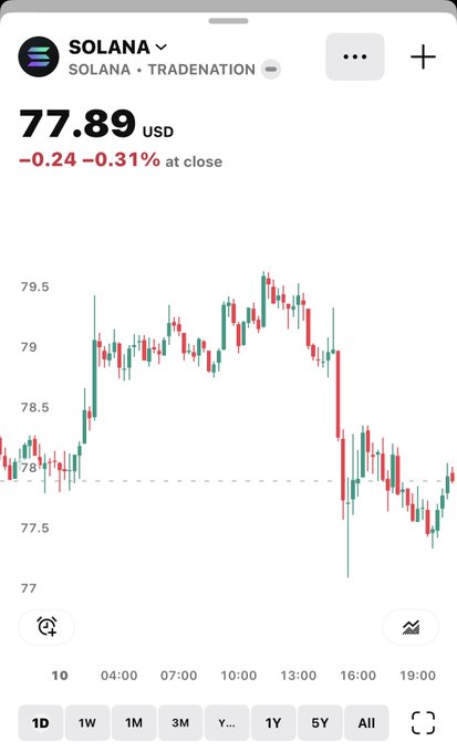 A mobile Robinhood stock chart showing Solana (SOL) at $77.89 USD, down $0.24 or 0.31% at close, with a candlestick graph displaying price movements between approximately $77 and $79.50 over the trading day.