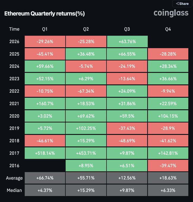Coinglass table displaying Ethereum Quarterly returns percentages from 2016 to 2026, with green/red color coding showing averages of +66.74% (Q1), +55.71% (Q2), +12.56% (Q3), and +18.63% (Q4).
