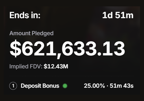 A countdown timer shows a crypto launch pool ending in 1 day and 51 minutes, with $621,633.13 pledged, an implied FDV of $12.43M, and a 25% Deposit Bonus from Heeboo/CARDS with 51 minutes and 43 seconds remaining.