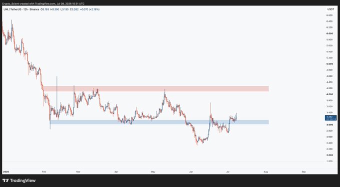 A TradingView 12-hour candlestick chart of Uniswap (UNI/USDT) on Binance, showing a strong downtrend from highs around 6.400 in early January to lows near 2.800-3.000 by mid-July, with a current price of approximately 3.130. The image illustrates the post's claim about $UNI's relative strength, as price has recently bounced off a support zone (highlighted in blue) near 3.000 toward resistance (highlighted in red) around 4.000.