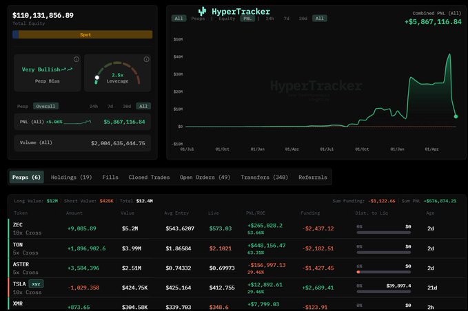 The image displays a stock trading dashboard showing the HyperTracker website's chart for a specific stock or currency pair. The stock's closing prices are presented with color-coded bars representing changes in value. In this case, the stock's closing price has been represented by red and green bars.

The post is talking about how even strong bears have limits. This statement may reference the trader Loracle who has closed all of his $HYPE short positions. He endured one of the most painful short squeezes in recent memory, resulting in a significant loss of over $46 million. The chart on the trading dashboard highlights this performance drop and the trader's response to it.