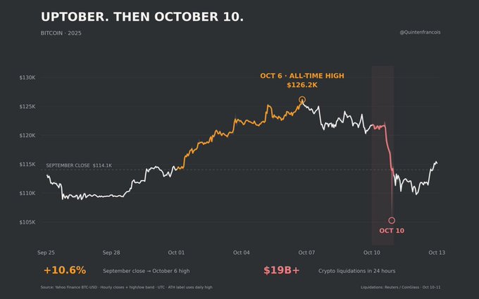 A Bitcoin price chart for 2025 titled "UPTOBER. THEN OCTOBER 10" by @QuintenFrancois, showing BTC's all-time high of $126.2K on October 6 before a sharp crash to around $105K on October 10, which triggered over $19B in crypto liquidations, marking a +10.6% rise from September's close before the steep decline.