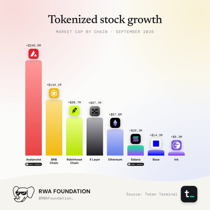 An infographic titled 'Tokenized stock growth' displaying a market cap bar chart as of September 2026, with Avalanche at +$245.5M leading, BNB Chain at +$144.1M, and others including Robinhood Chain, X Layer, Ethereum, Solana, Base, and Ink; sourced from Token Terminal by RWA Foundation.