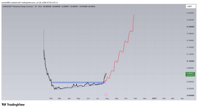 The image is a TradingView chart of ZAMAUSDT (Zama Perpetual Swap Contract) on OKX, showing a daily price action that dipped into February lows around $0.03 before breaking out of a long consolidation range in July and rallying sharply to a current price of $0.06457, a 6.59% gain. The caption "$zama going for the highs" aligns with the chart's strong uptrend, as the price is now climbing toward the prior high near $0.20 set in early February.