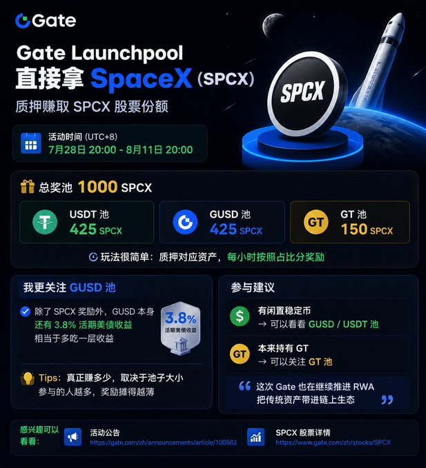 A promotional graphic for 'Gate Launchpool' announces a SpaceX (SPCX) token offering with a total pool of 1000 SPCX split across USDT, GUSD, and GT pools, running from July 28 to August 11.