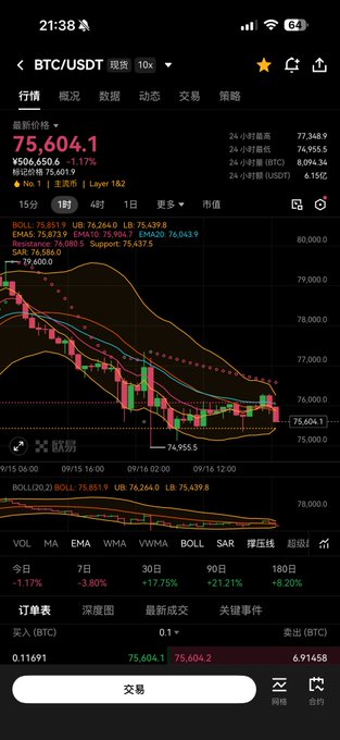 A cryptocurrency trading app screenshot showing BTC/USDT perpetual contract data, with the latest price at 75,604.1 (down 1.17%), displayed on a candlestick chart with Bollinger Bands and a MACD indicator.