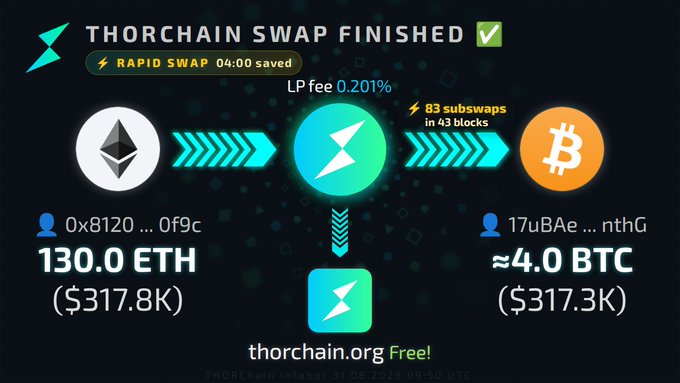 A screenshot of a completed THORChain swap showing the conversion of 130.0 ETH ($317.8K) to approximately 4.0 BTC ($317.3K), with 83 subswaps in 43 blocks, an LP fee of 0.201%, and 'RAPID SWAP 04:00 saved' highlighted.