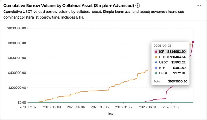 A line chart titled 'Cumulative Borrow Volume by Collateral Asset (Simple + Advanced)' showing USDT-valued borrow volume over time from 2026-02-17 to 2026-08. On 2026-07-26, the tooltip shows ICP at $814,983.90, BTC at $786,464.54, USDC at $1,552.22, ETH at $481.89, USDT at $372.81, totaling $1,603,855.36.
