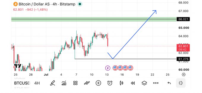 A Bitcoin/USD 4-hour chart on Bitstamp showing BTC at $62,801 (-942, -1.48%) with a highlighted support zone around $61,275 and a target resistance zone near $66,021, illustrating the post's analysis of a potential bounce from ~$61,300 toward a $66,000–$67,000 target over the next two weeks.