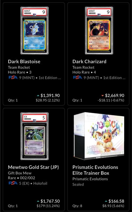 A screenshot showing the top 4 Pokémon TCG items in a collection: PSA 9 Dark Blastoise ($1,391.90), PSA 9 Dark Charizard ($2,669.90), Mewtwo Gold Star Japanese ($1,767.50), and Prismatic Evolutions Elite Trainer Box ($166.58), aligning with the post about ranking top collectible items while deciding on future additions.