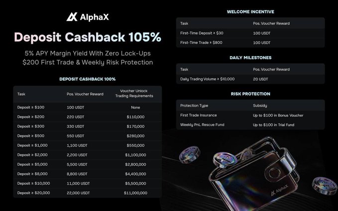 The image is a promotional banner for AlphaX's deposit and trading incentive program, highlighting a "Deposit Cashback 105%" headline alongside tiered rewards ranging from 100 USDT (for a $100 deposit) up to 22,000 USDT (for a $20,000 deposit), plus 5% APY margin yield, $200 first trade bonus, welcome vouchers for first-time deposits ($30 or $800 trades), 20 USDT daily trading milestones, and risk protection subsidies up to $100. The incentives visually support the post's claim that AlphaX is offering attractive rewards to attract both new and experienced traders to its perpetual DEX platform.