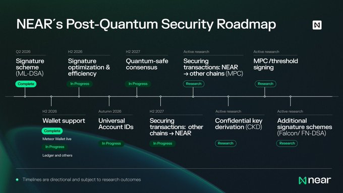 The image displays "NEAR's Post-Quantum Security Roadmap," outlining a timeline from Q2 2026 through H2 2027 and beyond for implementing quantum-resistant cryptography features like ML-DSA signature schemes, wallet support, and universal Account IDs on the NEAR blockchain. Key milestones marked "Complete" include the signature scheme and wallet support, while items like quantum-safe consensus, secure transactions, and additional signature schemes (Falcon/FN-DSA) are in progress or under research. This directly supports the post's claim about $NEAR advancing post-quantum signing, reinforcing bullish sentiment on its ecosystem's security-forward development.
