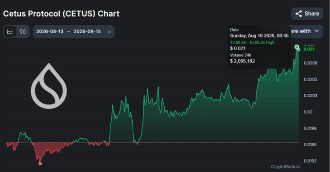 A cryptocurrency price chart for Cetus Protocol (CETUS) on CryptoRank.io, showing price movement between August 13-15, 2026, with a tooltip highlighting a high of $0.021 and volume of $2,096,182 on August 16.
