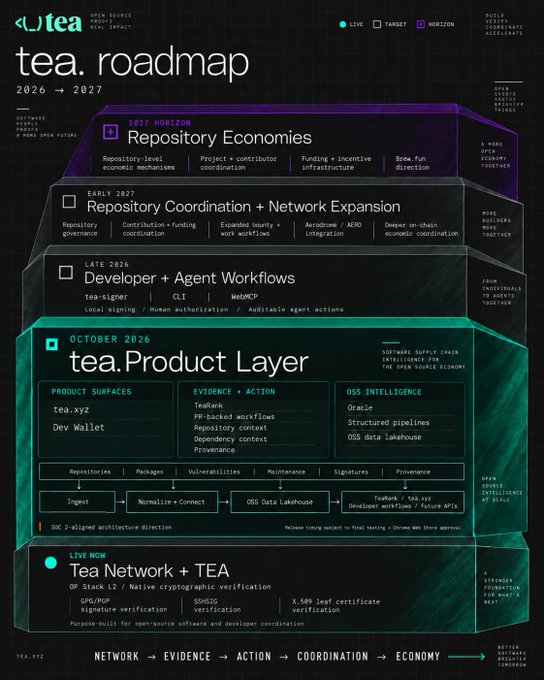 A "tea. roadmap" graphic for 2026 → 2027, highlighting milestones like "Repository Economics" (2017 Horizon), "Developer + Agent Workflows," and the current "October 2026 tea.Product Layer."