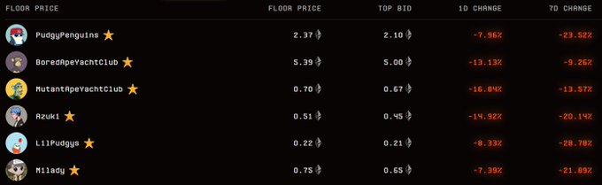 A cryptocurrency floor price table listing PudgyPenguins (2.37), BoredApeYachtClub (5.39), MutantApeYachtClub (0.70), Azuki (0.51), LilPudgys (0.22), and Milady (0.75), showing 1D and 7D price changes with significant declines.