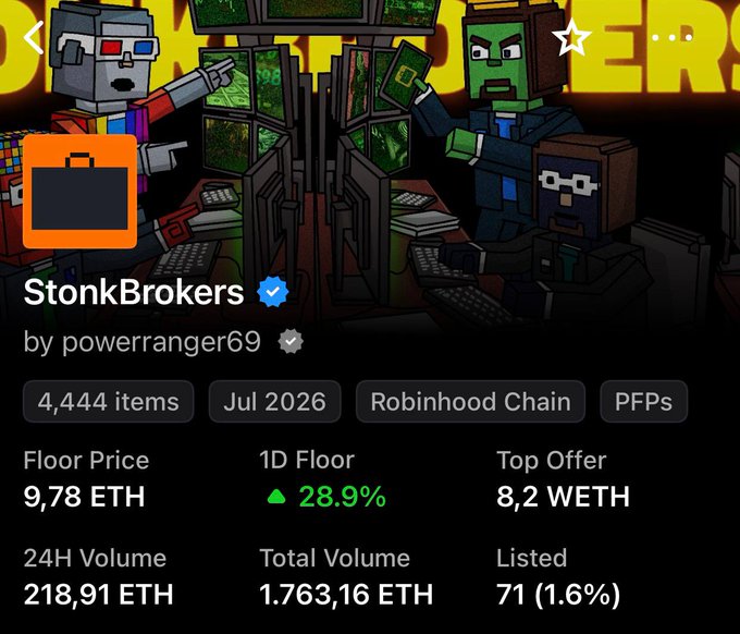 An NFT collection page on OpenSea for 'StonkBrokers' by powerranger69, featuring pixel-art characters at computer terminals, showing a floor price of 9.78 ETH, a 24H volume of 218.91 ETH, and 4,444 items on Robinhood Chain.
