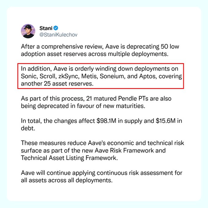 A tweet from Stani (@StaniKulechov) announcing Aave is deprecating 50 low adoption asset reserves and winding down deployments on Sonic, Scroll, zkSync, Metis, Soneium, and Aptos, with a red box highlighting the wind-down announcement.