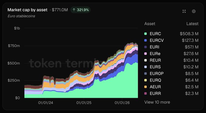 This image shows a bar graph that displays an increase in tokenized $EUR from January through December over time, with some fluctuations and peaks. The text above the graph reads "Market cap by asset - $EUR". The chart suggests that the value of the tokenized $EUR may potentially grow as more economies embrace internet-native financial systems, which can provide a competitive advantage for tokenized currency creators.