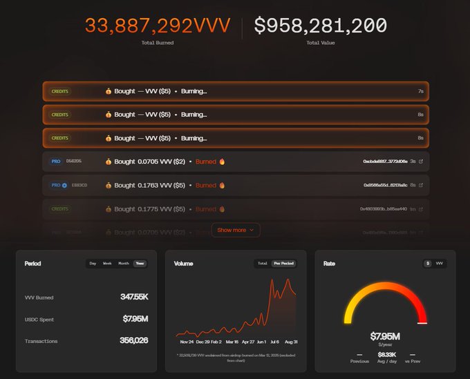 A cryptocurrency dashboard showing 33,887,292 VVV total burned with $958,281,200 total value, listing recent VVV token purchase and burn transactions, with charts displaying volume and burn rate statistics.