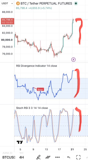 A TradingView chart of BTC/Tether Perpetual Futures showing a price of 85,798.4 (+5.74%), with red arrows pointing upward on both the price action and RSI/Stoch RSI indicators.