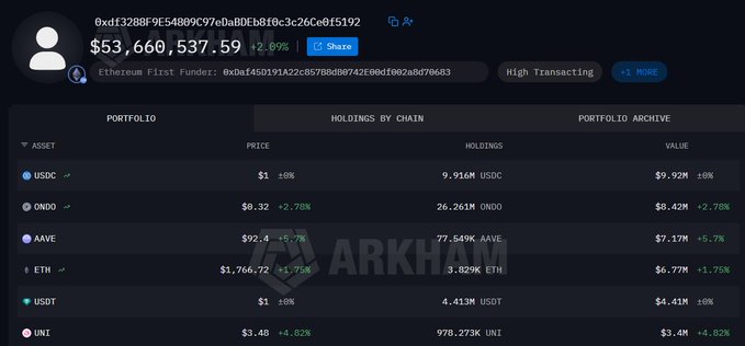 The image shows a portfolio dashboard for wallet "0xdf13288F9E54809C97e0aD8DE8d8f0c3c26ce0f5192," an Ethereum First Funder tagged as "High Transacting," holding $53,660,537.59 (+2.89%) in assets including 9.916M USDC ($9.92M), 26.261M ONDO ($8.42M), 77.549K AAVE ($7.17M), 3.029K ETH ($6.77M), 4.413M USDT ($4.41M), and 978.273K UNI ($3.4M). The dashboard illustrates the whale's $53.6M altcoin-heavy portfolio referenced in the post, supporting the claim that this wallet is actively accumulating altcoins like ONDO, AAVE, and UNI.