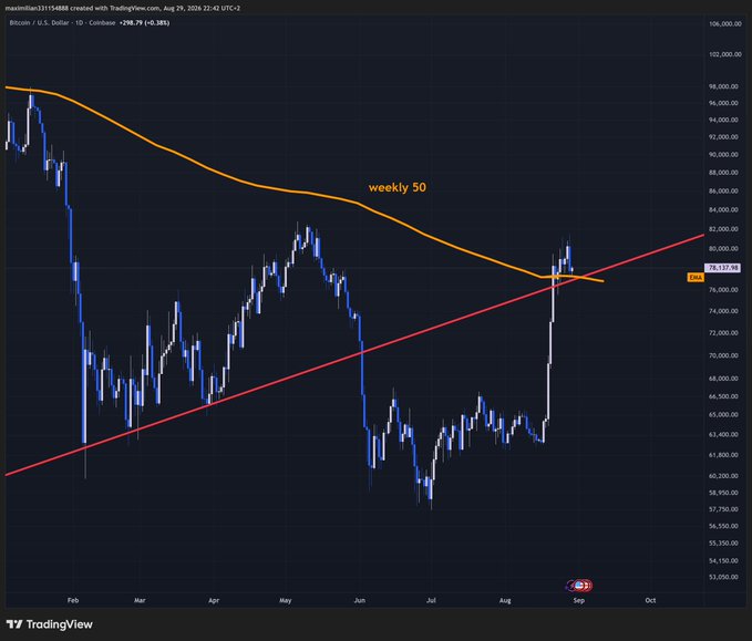 A Bitcoin/U.S. Dollar daily chart on Coinbase shows BTC trading at $78,137, with price retesting the convergence of an ascending trendline from February lows and the weekly 50 moving average near the $78,000 resistance zone. The chart visually supports the question of shorting here, as price has just bounced sharply from the low $60,000s directly into major overhead resistance, historically a precarious setup for bearish entries.