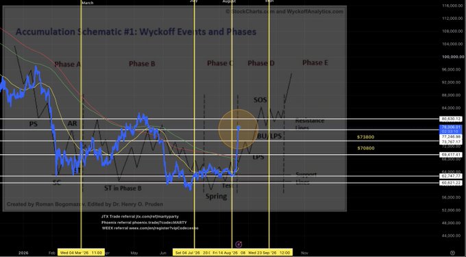 The image displays a Wyckoff Accumulation schematic chart for Bitcoin ($BTC) divided into Phases A through E, with key events like "PS," "AR," "ST in Phase B," "Spring," "Test," "SOS," and "BU LPS" annotated across a candlestick price chart. Created by Roman Bogomazov and edited by Dr. Henry O. Pruden, the chart shows price action spanning from March 2024 to November 2024, with a highlighted yellow circle marking the late August "SOS" (Sign of Strength) event, corresponding to the post's reference to "crossing the river" around August 21st.