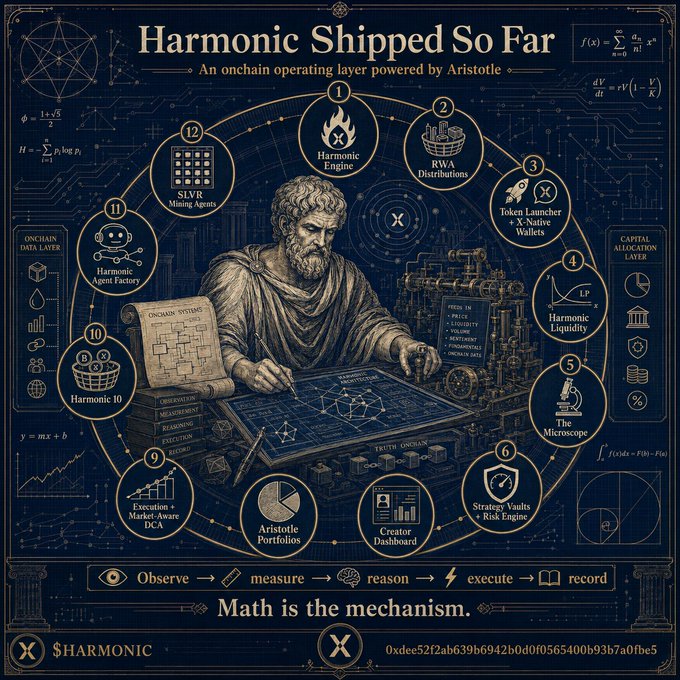 An ornate blueprint-style infographic titled "Harmonic Shipped So Far" showcases Harmonic's product roadmap as "an onchain operating layer powered by Aristotle," featuring a central illustration of Aristotle surrounded by 12 numbered components—from the Harmonic Engine (1) and IFWA Distributions (2) to the Creator Dashboard (6), Harmonic Agent Factory (11), and SLVR Minting Agents (12)—all framed by mathematical equations and the tagline "Math is the mechanism," along with the $HARMONIC contract address (0xdce52f2ab639b6942b0d0f0565400b93b7a0fbe5) and the workflow "Observe → measure → reason → execute → record."
