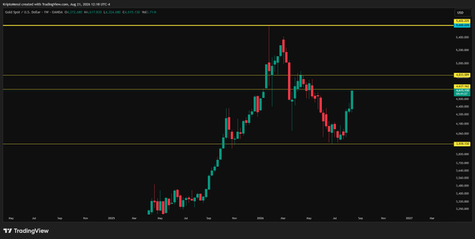 A TradingView weekly candlestick chart of gold (XAU/USD) showing price action from late 2024 through 2026, with gold trading near $3,365 against the U.S. dollar, reflecting the post's analysis of gold's support levels around $3,800 and subsequent price movement.