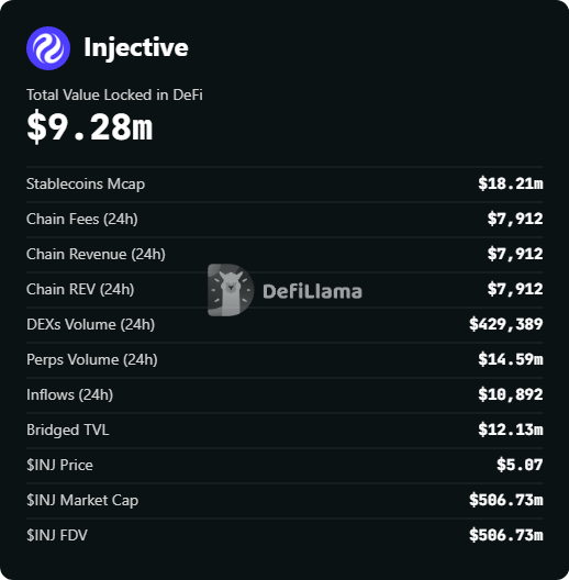 The image shows a financial report for an injective trading platform. The report provides information about the injected tokens, including their value, chains, and the total volume invested. The data reveals that the injective trading platform has reached 24-hour perp volume of $14.59 million, which is above its 9.28 million DeFi TVL. It also shows that chain fees and protocol revenue are $7,912, while the injecting side has done more work than the receiving side in terms of volume. The injected tokens are currently at $29.92 million, and there is a total investment of $91.78M. The report highlights that apps on @injective have successfully routed up to 100% of their injection to the DeFi side through the injective platform.