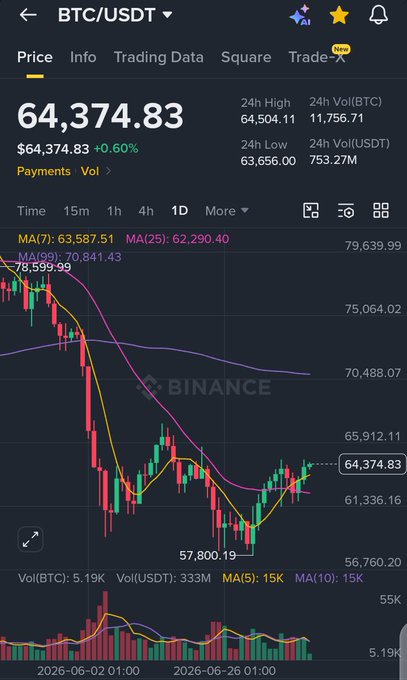 A Binance trading chart for BTC/USDT showing a price of 64,374.83 USDT with a +0.60% change, displaying candlestick patterns and moving averages.