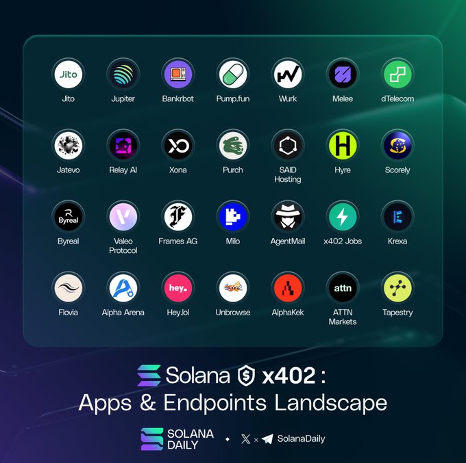 The image shows a grid of various app icons arranged against a blue background, with the title "Solana x402: Apps & Endpoints Landscape" at the top. The apps include those related to AI, DeFi, payments, infrastructure, and data, as well as micropayments and agentic economies.