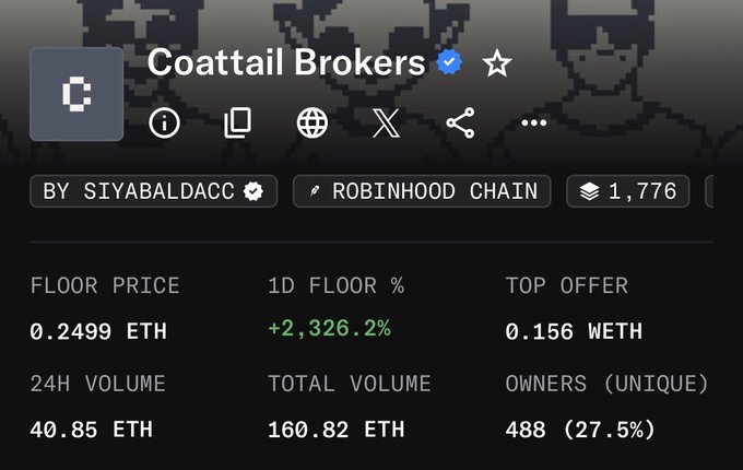 The image displays stats for the "Coattail Brokers" NFT collection on the Robinhood Chain, showing a floor price of 0.2499 ETH (up +2,326.2% in 1D) with 488 unique owners (27.5%) and a 24H volume of 40.85 ETH. The post mocks someone who previously criticized Argonauts NFTs, pointing out how they're now silent about "Coattail Brokers" despite it being a less aesthetically appealing collection, with the surge in floor price supporting the "retard market is back" sentiment.