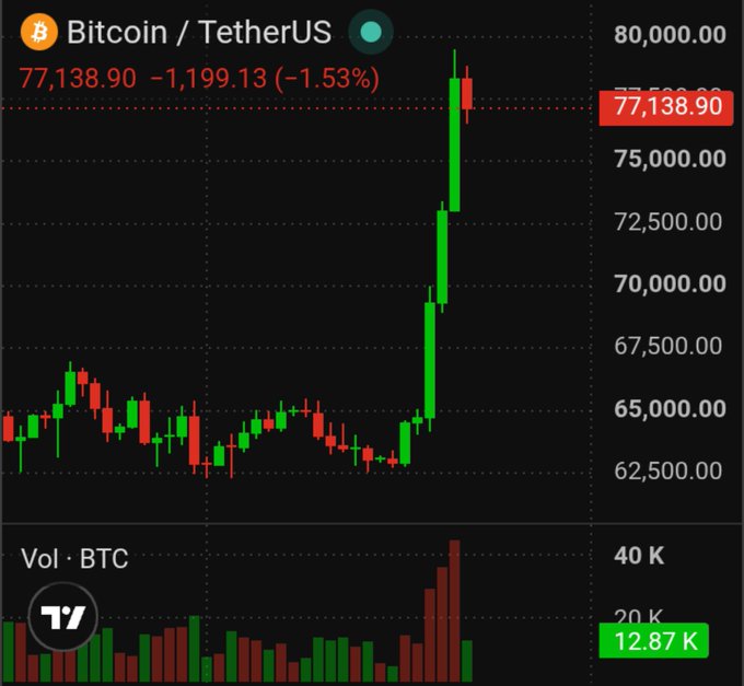 A TradingView candlestick chart of Bitcoin/TetherUS (BTC/USDT) showing a price of 77,138.90 USDT, down 1,199.13 or 1.53%, with a notable sharp upward price spike on the right side of the chart.