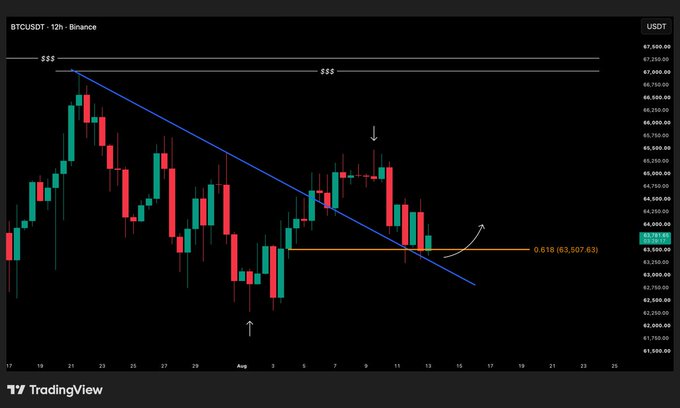 A TradingView BTCUSDT 12h chart on Binance showing price action with a descending trendline, marked support at 0.618 (63,507.63), and arrows indicating potential bullish divergence.