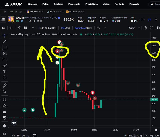 An AXIOM trading platform screenshot showing the WAGMI token chart with price around $35.7K, displaying candlestick patterns with yellow annotations circling specific price points and an arrow indicating a price spike.