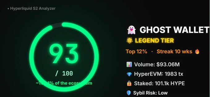 The image displays a "Hyperliquid S2 Analyzer" dashboard showing a "GHOST WALLET" with a LEGEND TIER rating of 93/100, highlighting metrics like $93.06M volume, 101.1k HYPE staked, 1,983 HyperEVM transactions, and low sybil risk—matching the post's summary of a top-tier yet inactive wallet.